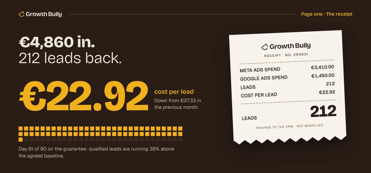 Page one of the monthly report, the receipt: 4,860 euros in, 212 leads back, 22.92 euros per lead