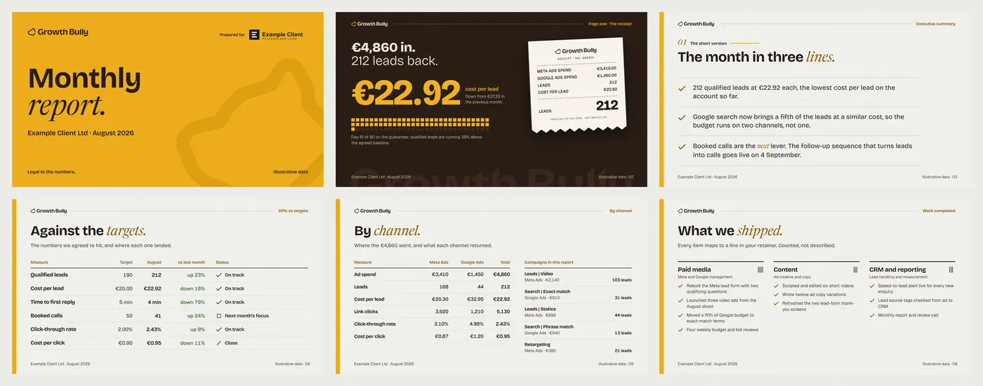 The first six pages of a Growth Bully monthly report: cover, the receipt, the month in three lines, targets, channels, work shipped